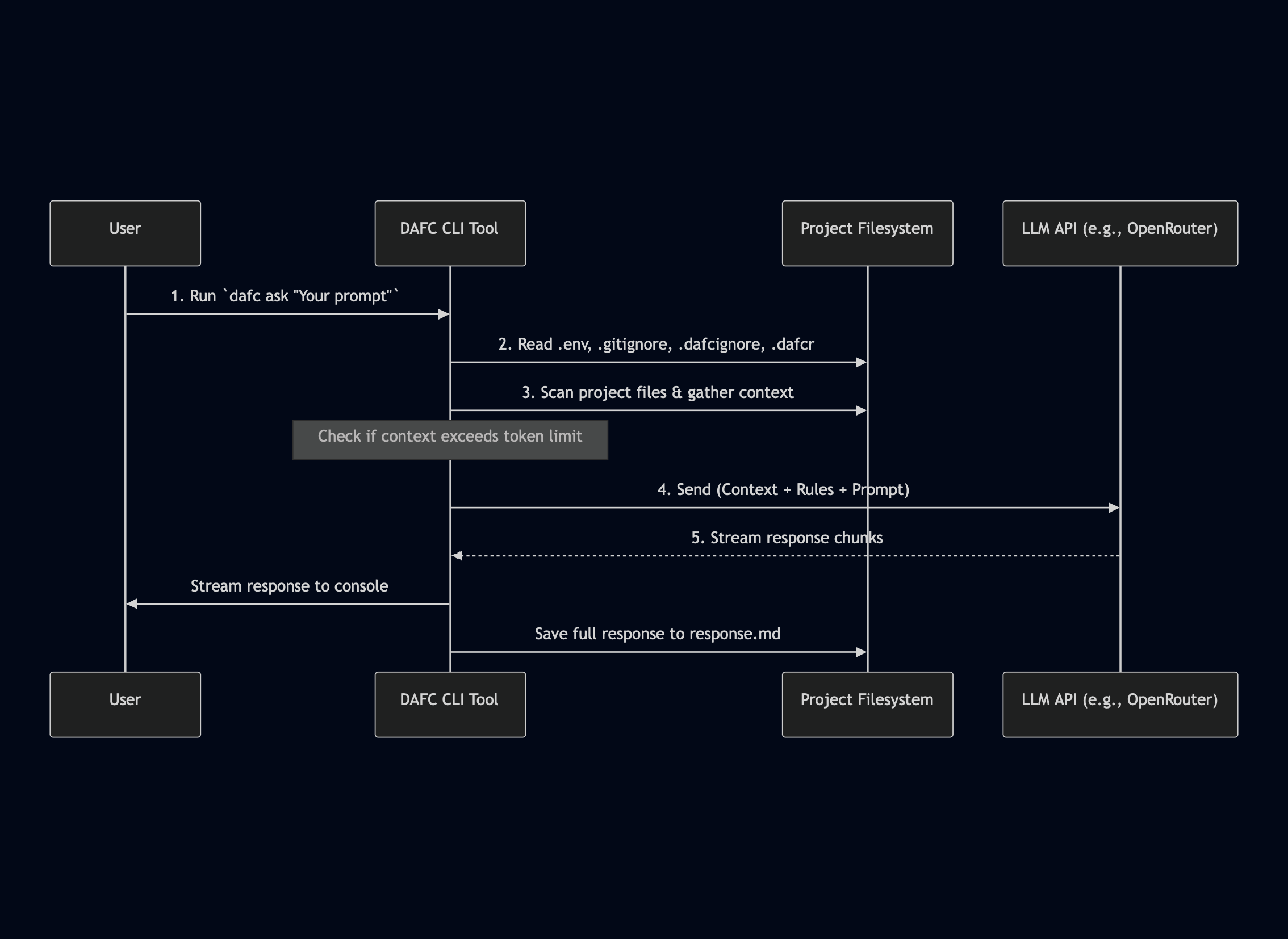 DAFC Tool Flow
